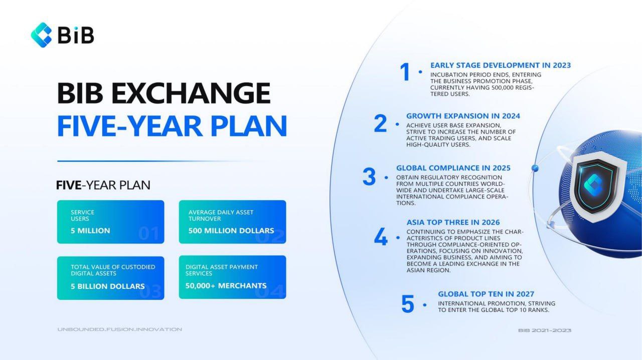 Review: BIB Exchange – Bridging Tradition and Innovation in Crypto Trading