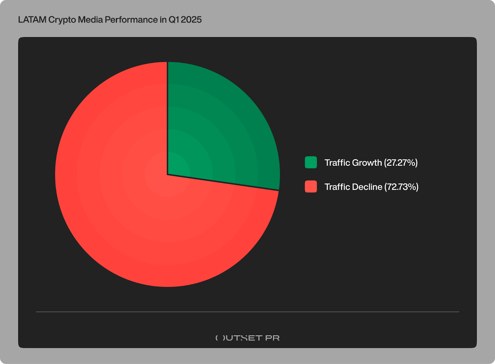 Data Shows 2025 Is Crypto’s Biggest Year in LATAM, But Regional Media Struggled to Keep Pace in Q1